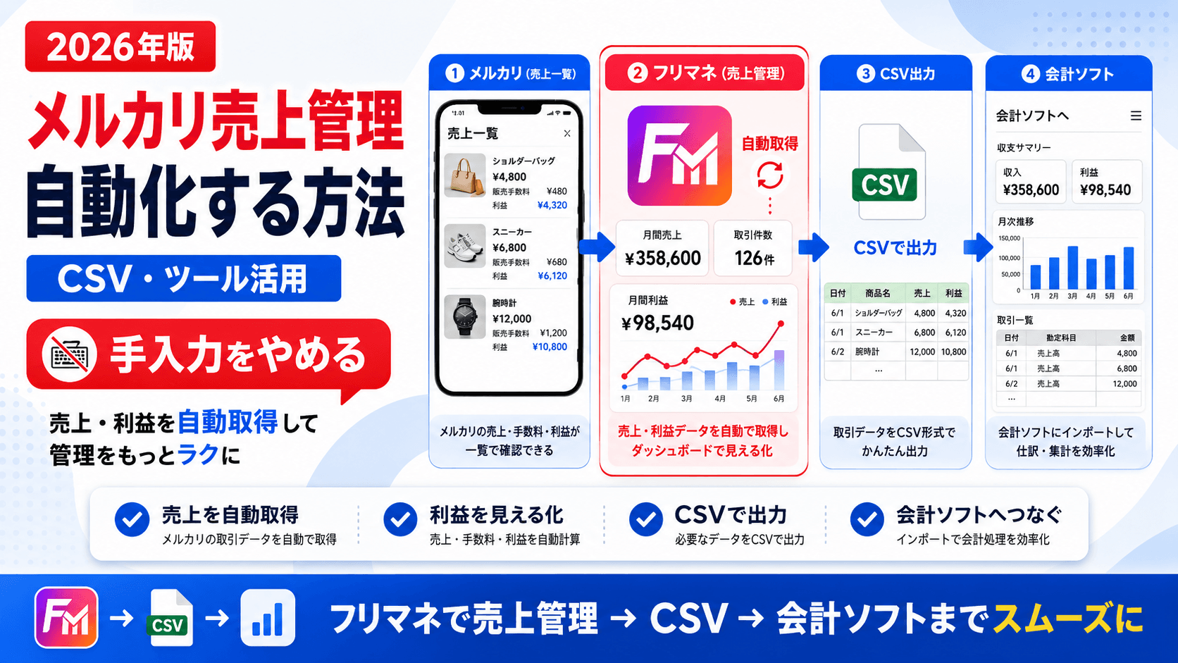 【2026年版】メルカリ売上管理を自動化する方法｜手入力をやめるCSV・ツール活用のアイキャッチ画像